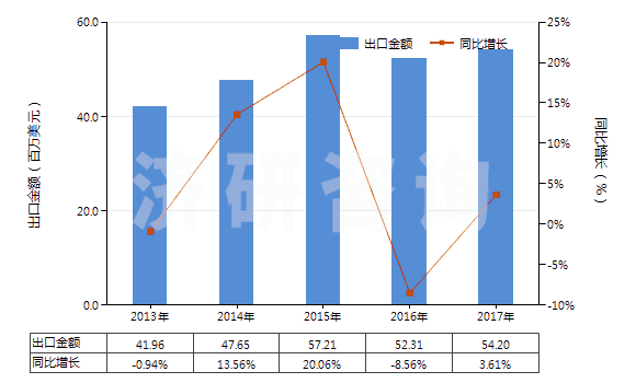 2013-2017年中國塑料中空成型機(HS84774010)出口總額及增速統(tǒng)計